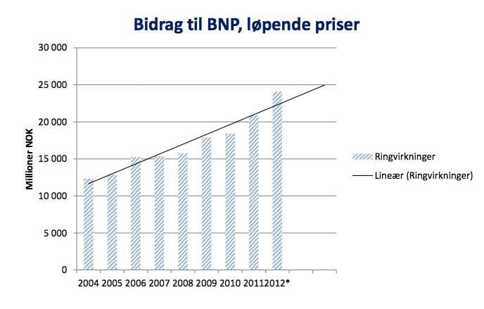 Leverandørindustrien med 8,7 prosent årlig vekst